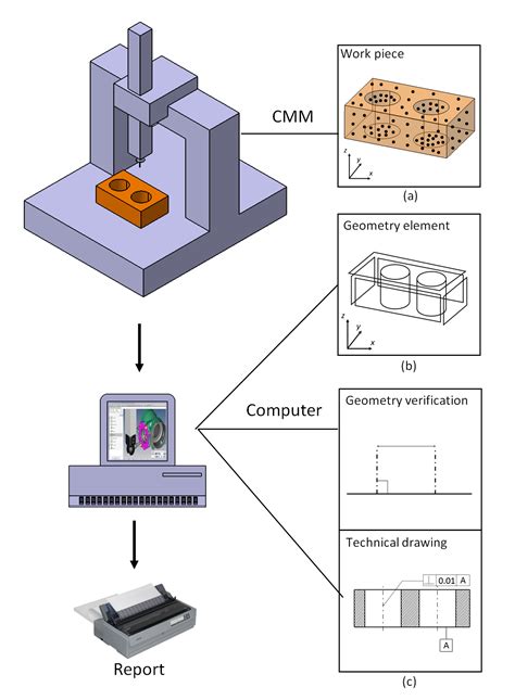 cnc coordinate measuring machines|coordinate measuring machine diagram.